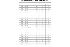 【大学入学共通テスト2022】追試験の対象1,657人、再試験267人 画像