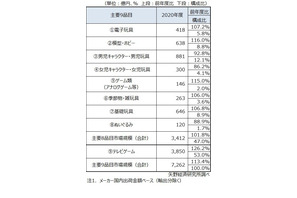 玩具市場が13.4％増、コロナ禍で拡大したのは？ 画像