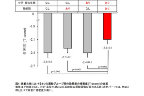 中高生期と高齢期の運動習慣、女性の骨粗鬆症リスクを低減 画像