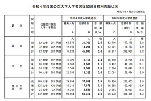 【大学受験2022】国公立大学の志願状況（1/28中間発表）前期0.5倍 画像