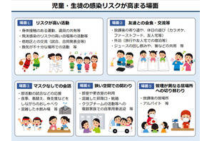 「感染リスクが高まる場面」リーフレット…東京都 画像