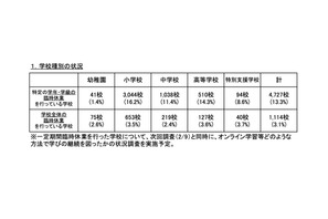 コロナ第6波で公立校1,114校が休校…文科省全国調査 画像