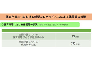 保育所777か所休園、6週連続増加・3週連続最多更新…厚労省 画像