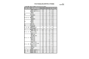 【高校受験2022】富山県公立高、推薦入試の志願状況（確定）富山東1.33倍 画像