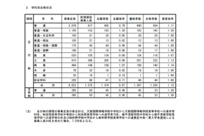 【高校受験2022】秋田県公立高前期選抜、合格者数は1,226人 画像
