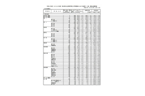 【高校受験2022】熊本県公立高、後期選抜の出願状況（確定）熊本1.39倍 画像