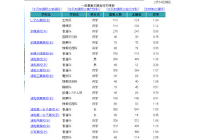 【高校受験2022】埼玉県公立高の志願状況（2/14正午時点）浦和1.39倍、浦和一女1.53倍など 画像
