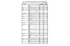 【高校受験2022】三重県立高校の後期選抜募集人数、津西（国際科学）39人等 画像