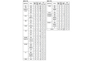 【高校受験2022】鹿児島県公立高、一般選抜の出願状況（2/15時点）鶴丸1.59倍 画像