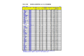 【高校受験2022】埼玉県公立高の志願状況（2/15時点）大宮（理数）2.88倍 画像