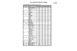 【高校受験2022】富山県立高、推薦内定者を除いた募集人数は5,359人 画像