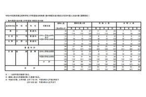 【高校受験2022】東京都立高校帰国生対象入試、国際は44人合格 画像