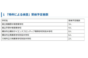 【中学受験2022】神奈川県公立中高一貫校「特例による検査」受検予定者は15人 画像