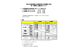 【高校受験2022】宮城県公立高、第一次募集出願状況（確定）宮城一1.23倍 画像