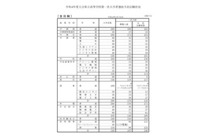 【高校受験2022】大分県立高、一次入試出願状況（2/18時点）大分上野丘1.17倍 画像