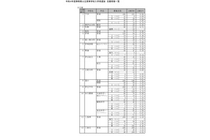 【高校受験2022】静岡県公立高、一般選抜の志願状況（2/21時点）静岡1.23倍 画像