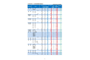 【高校受験2022】山梨県公立高、後期の志願倍率（2/21時点）甲府南（理数）1.46倍 画像