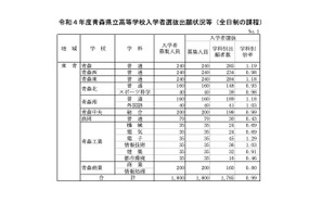 【高校受験2022】青森県立高、一般選抜の志願状況（確定）青森1.19倍 画像