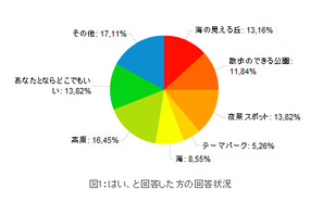 夫婦でドライブデートしていますか？　約6割が「はい」と回答 画像