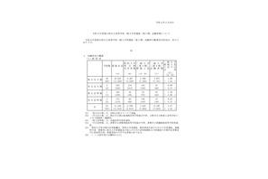 【高校受験2022】岡山県公立高、一般入学（第I期）志願状況（確定）岡山城東1.22倍 画像