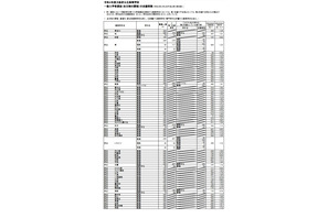 【高校受験2022】大阪府公立高、一般入試の出願倍率（確定）北野（文理）1.35倍 画像