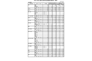 【高校受験2022】三重県立高、後期選抜の志願状況（確定）松阪（理数）3倍 画像