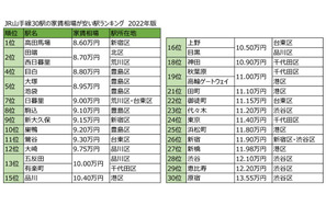 JR山手線家賃相場が安い駅ランキング、1位は「高田馬場」 画像