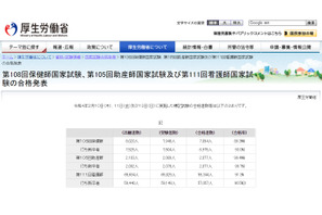 看護師国家試験2022、新卒合格率は96.5％ 画像