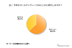 GW、旅行を予定している人は37％…昨年より増加 画像