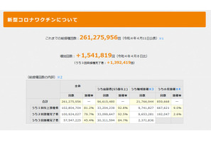 コロナワクチン3回目接種率、20-30代は2割台…政府発表 画像