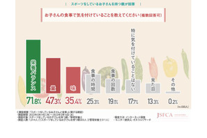 スポーツする子供の保護者、7割以上が「栄養バランス意識」 画像