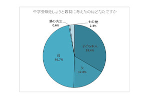 【中学受験】受験生は「学力向上」保護者は「精神的成長」実感 画像