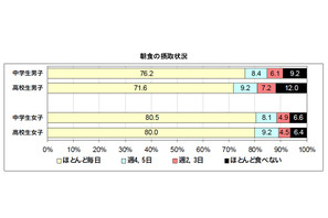 高校生の喫煙率は男子、飲酒率は女子が高い結果に…大阪市調べ 画像