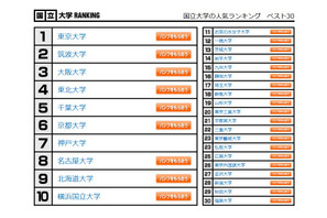 大学人気ランキング4月版…大阪市立大が再びトップに 画像