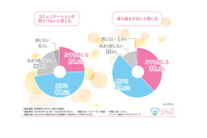 ADHDの子供に「イライラしてしまう」9割…保護者調査 画像