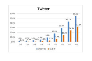 「Twitter使ったことがある」中3生と保護者22.5ポイントの差 画像