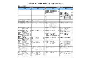 【大学受験2023】河合塾、入試難易予想ランキング表5月版 画像