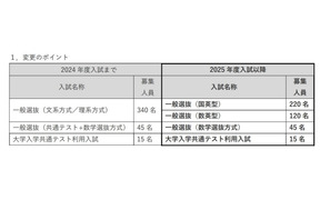 【大学受験2025】早稲田大人間科学部、一般選抜「国英」「数英」型に変更 画像