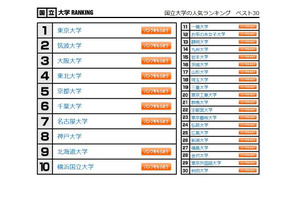 大学人気ランキング5月版…大阪公立大が初のトップ10入り 画像