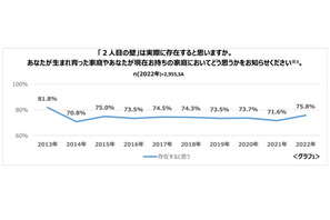 「2人目の壁」実感値75.8%で過去最高…心理的な理由増加 画像