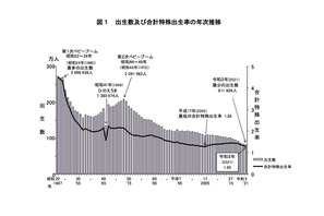 2021年の出生数、過去最少さらに更新し81万1,604人 画像