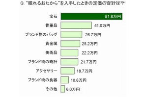 ブランド物や宝石など平均47万円…女性の7割が所有する「眠れるおたから」 画像