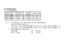 【高校受験2023】埼玉県公立高の募集人員、全日制720人減 画像