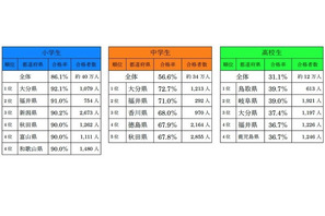 漢検合格率の都道府県ランキング、小中高生の1位は？ 画像