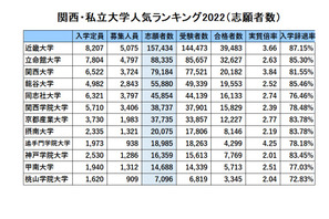 関西・私大人気ランキング2022…受験者数・実質倍率・入学辞退率 画像