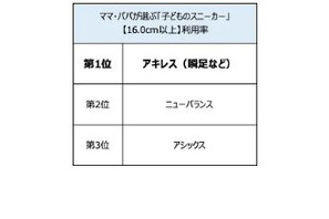 ママ・パパが選ぶ「子供のスニーカー」満足度1位は？ 画像