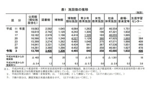 施設数の推移、図書館・博物館は過去最多…社会教育調査 画像