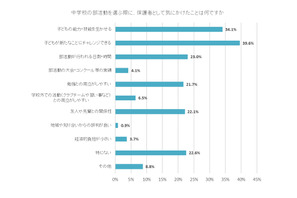 保護者の8割「子供は部活動と勉強を両立できている」 画像