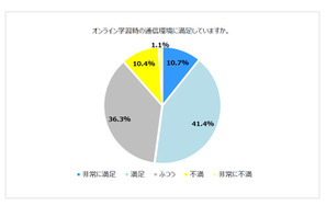 オンライン学習の通信環境、保護者の不満は1割 画像