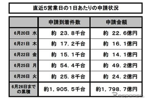 エコカー補助金、駆け込み需要で終了前倒しも 画像